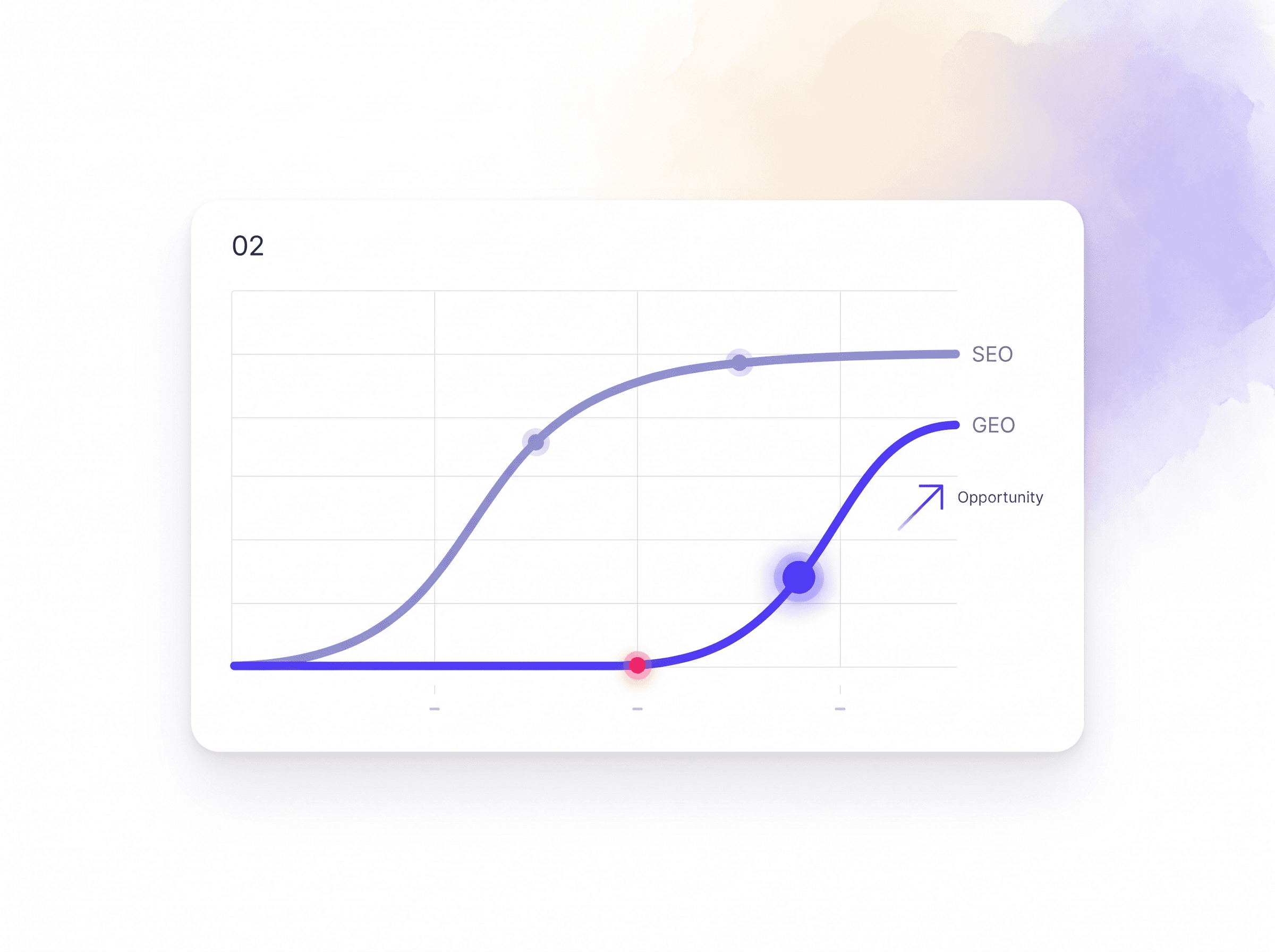 Channel saturation curve, with GEO at the start and traditional SEO already saturated