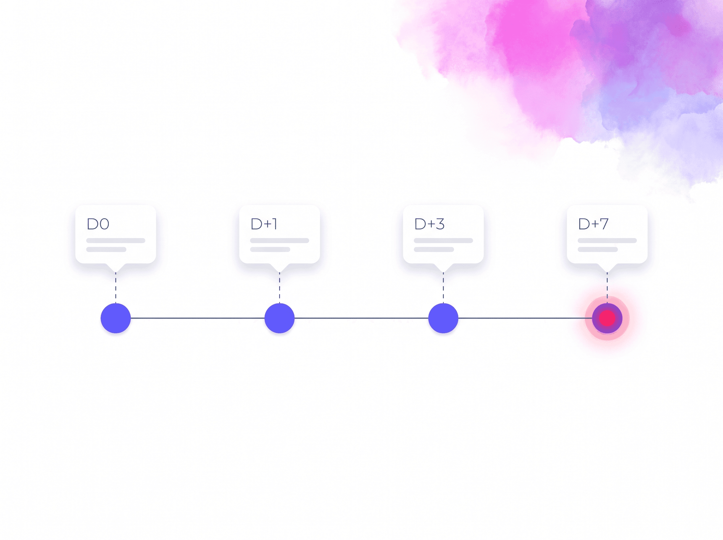 Follow-up cadence showing a sequence of automated messages over several days