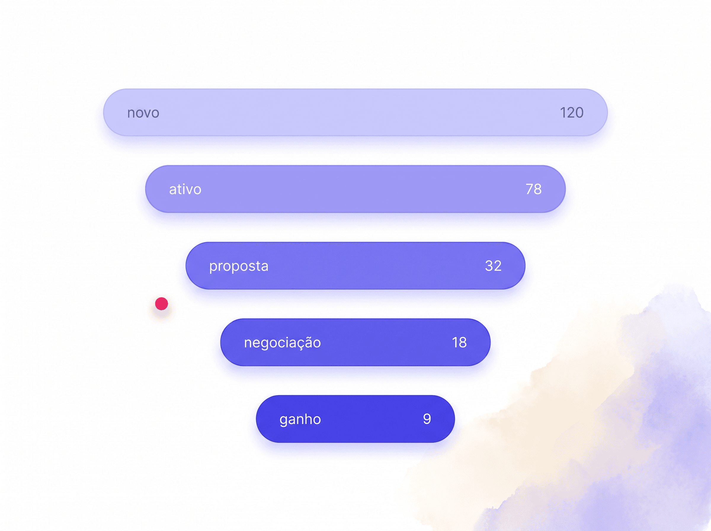 Sales reporting dashboard with conversion by stage and categorized loss reasons