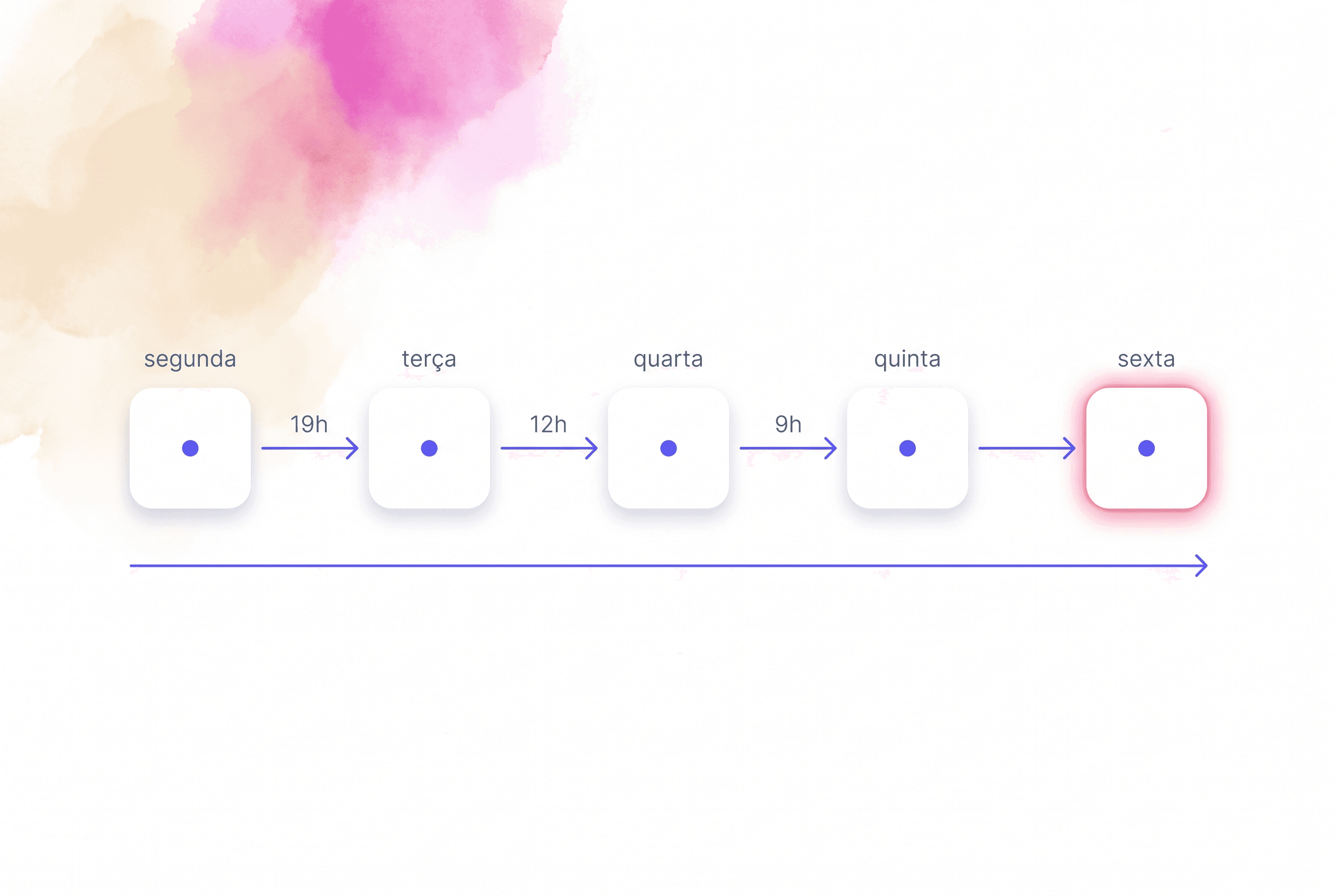 Image: A week inside your operation, from topic to sale.