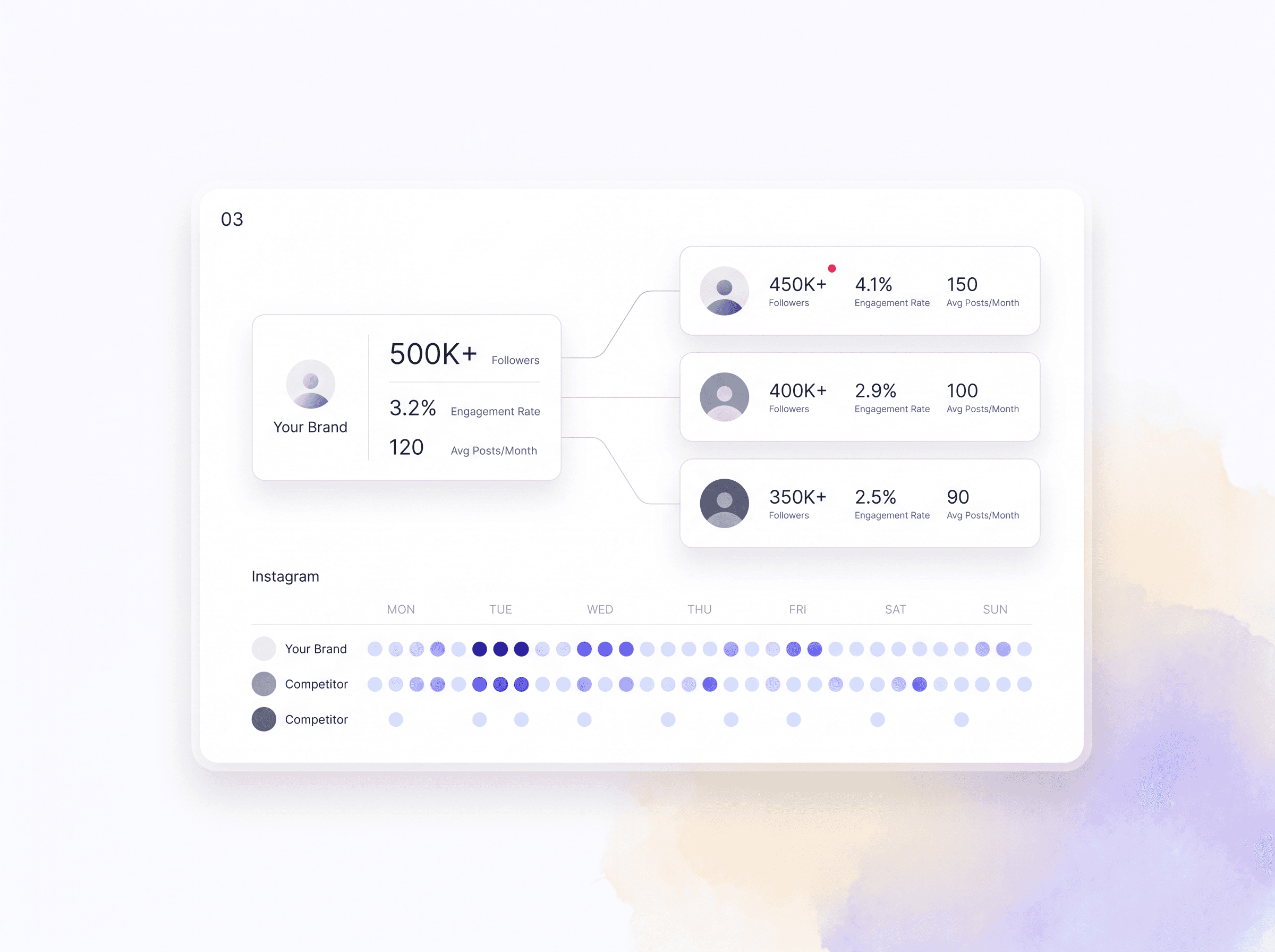 Instagram competitor analysis dashboard, comparing profiles by frequency and engagement