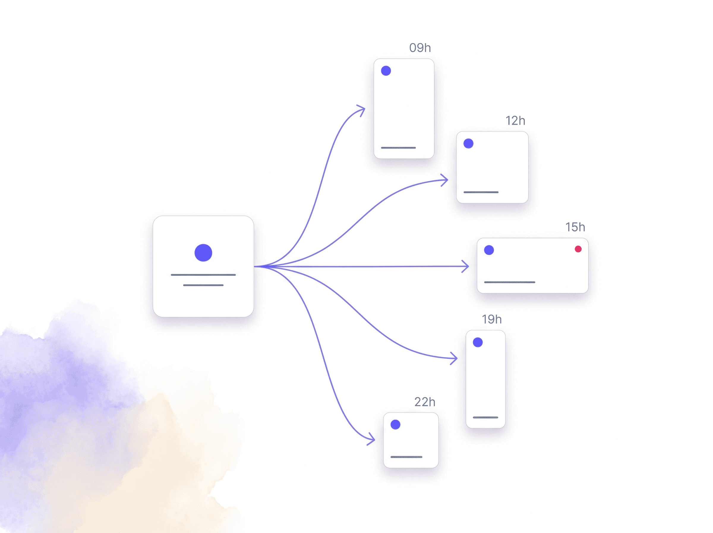 One piece of content published across five different networks at five different times throughout the day